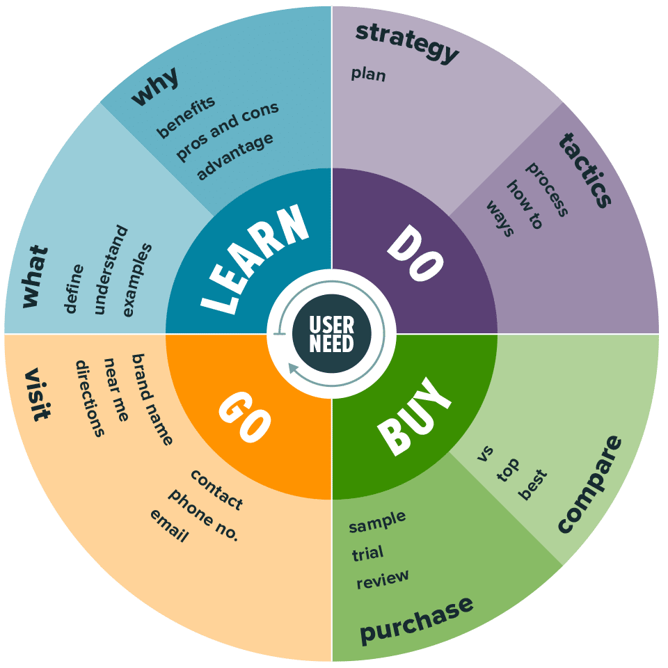 tìm hiểu search intent